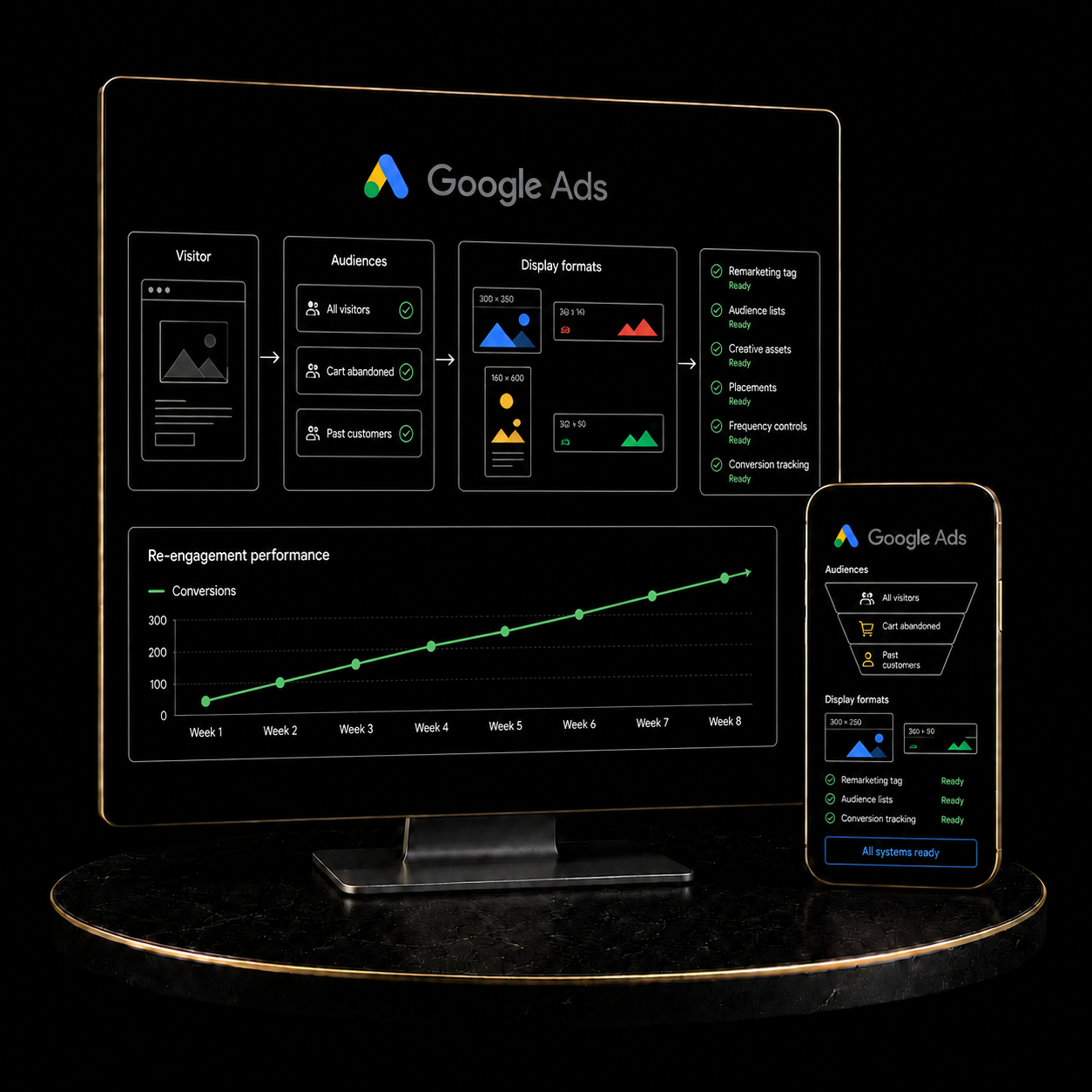 Google Ads Display &amp; Remarketing Setup service by KizilCo