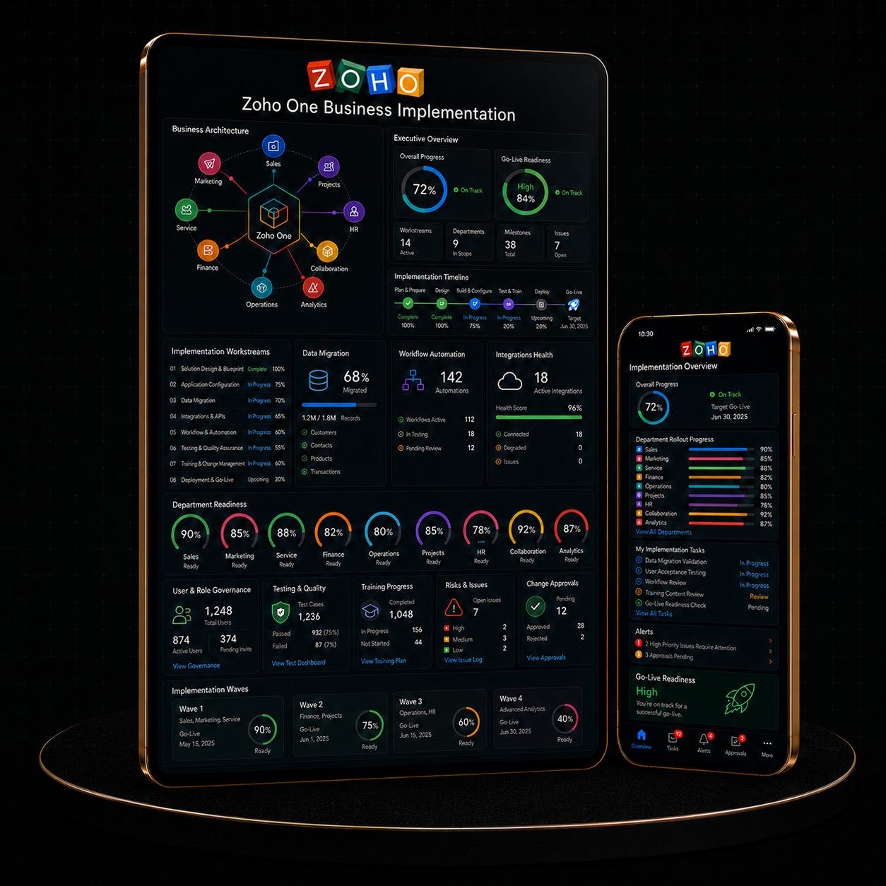 Zoho One Business Implementation dashboard showcasing implementation progress and analytics.