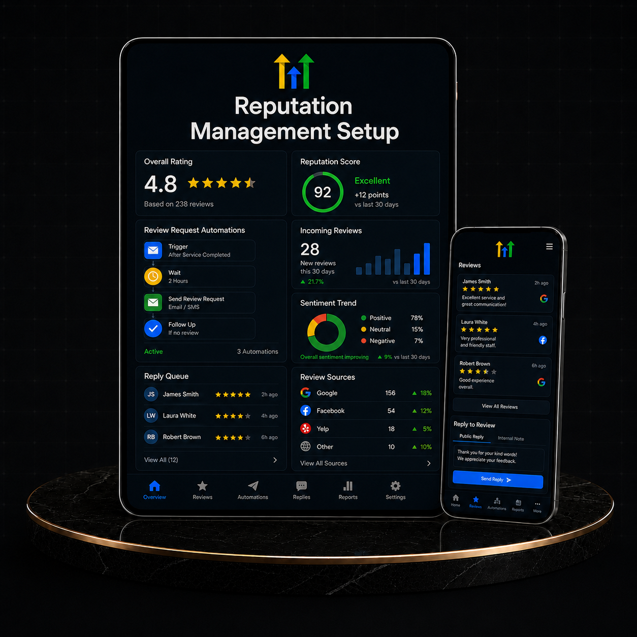 GoHighLevel Reputation Management Setup displayed on tablet and mobile with ratings and review statistics.