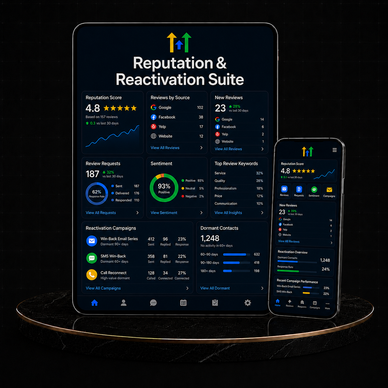 GoHighLevel Reputation & Reactivation Suite dashboard showcasing reputation scores and review analytics.