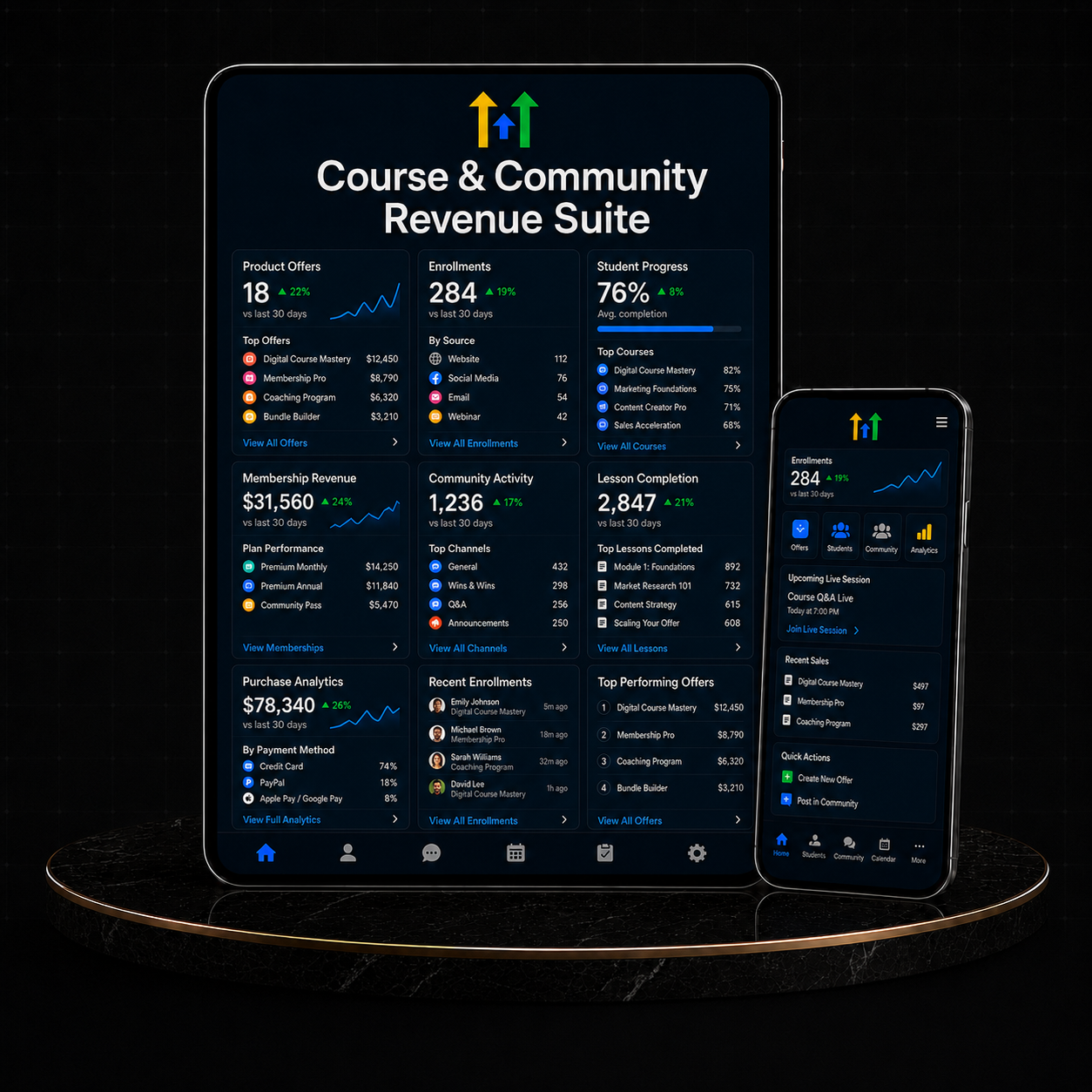 GoHighLevel Course & Community Revenue Suite dashboard showcasing product offers, enrollments, and performance metrics.