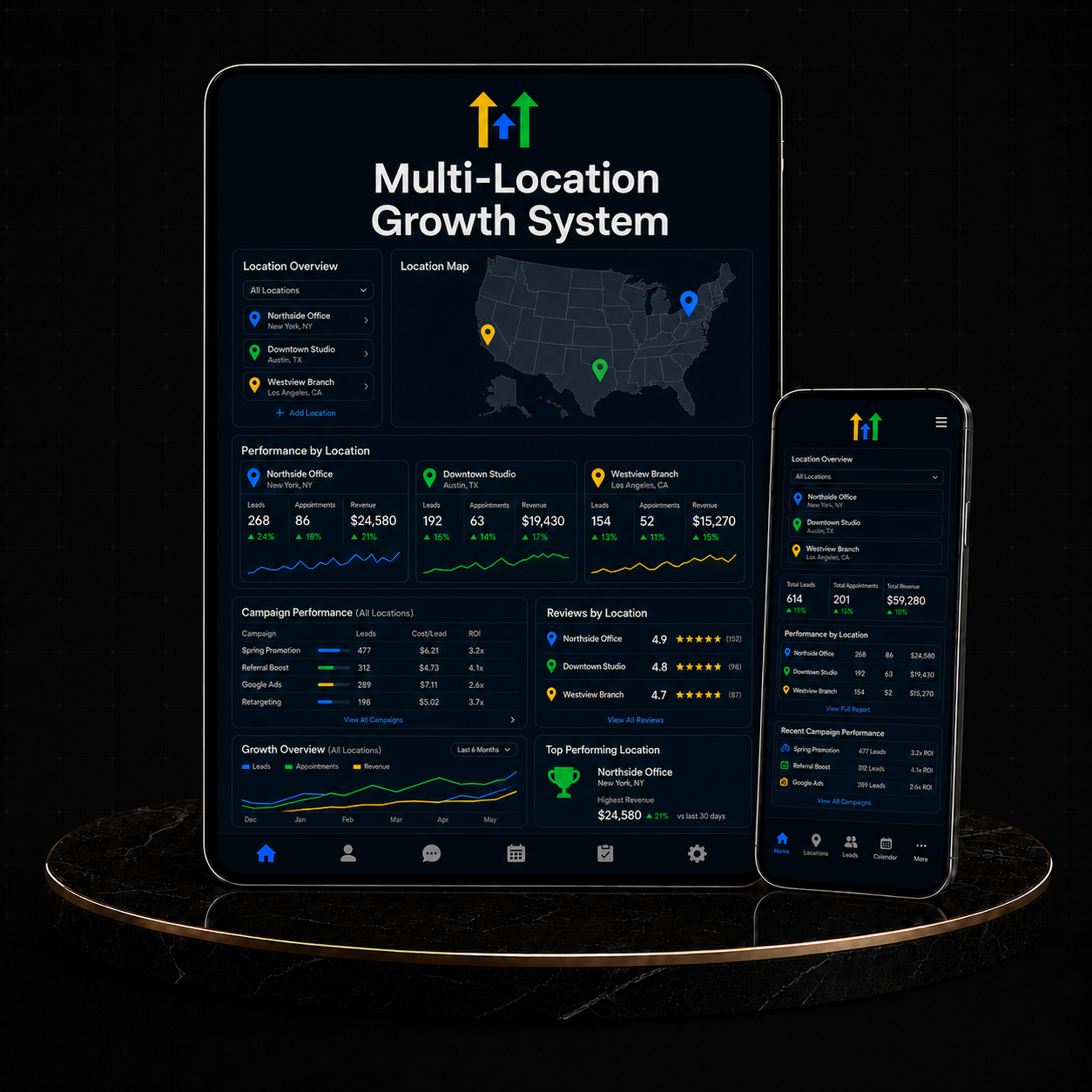 GoHighLevel Multi-Location Growth System dashboard showing performance metrics and location overview.