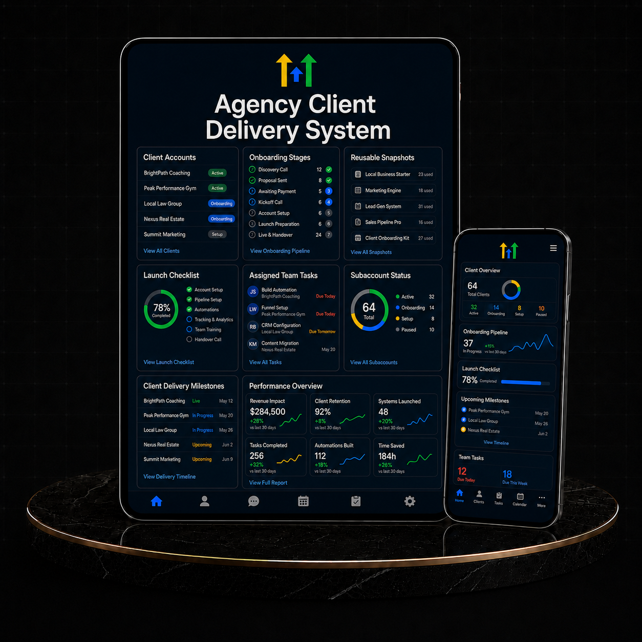 GoHighLevel Agency Client Delivery System overview featuring client accounts, milestones, and performance metrics.