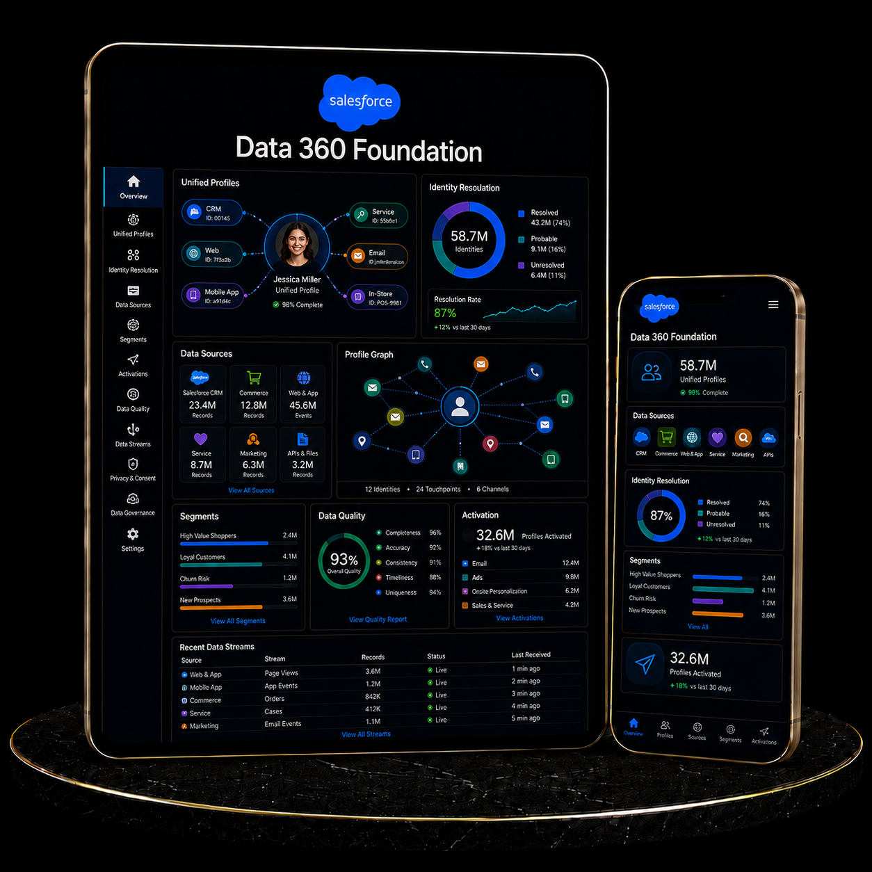 Salesforce Data 360 Foundation Setup dashboard showcasing unified profiles and identity resolution metrics.