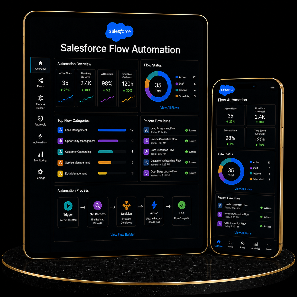 Salesforce Flow Automation Setup displayed on tablet and mobile devices showcasing automation metrics and overview.