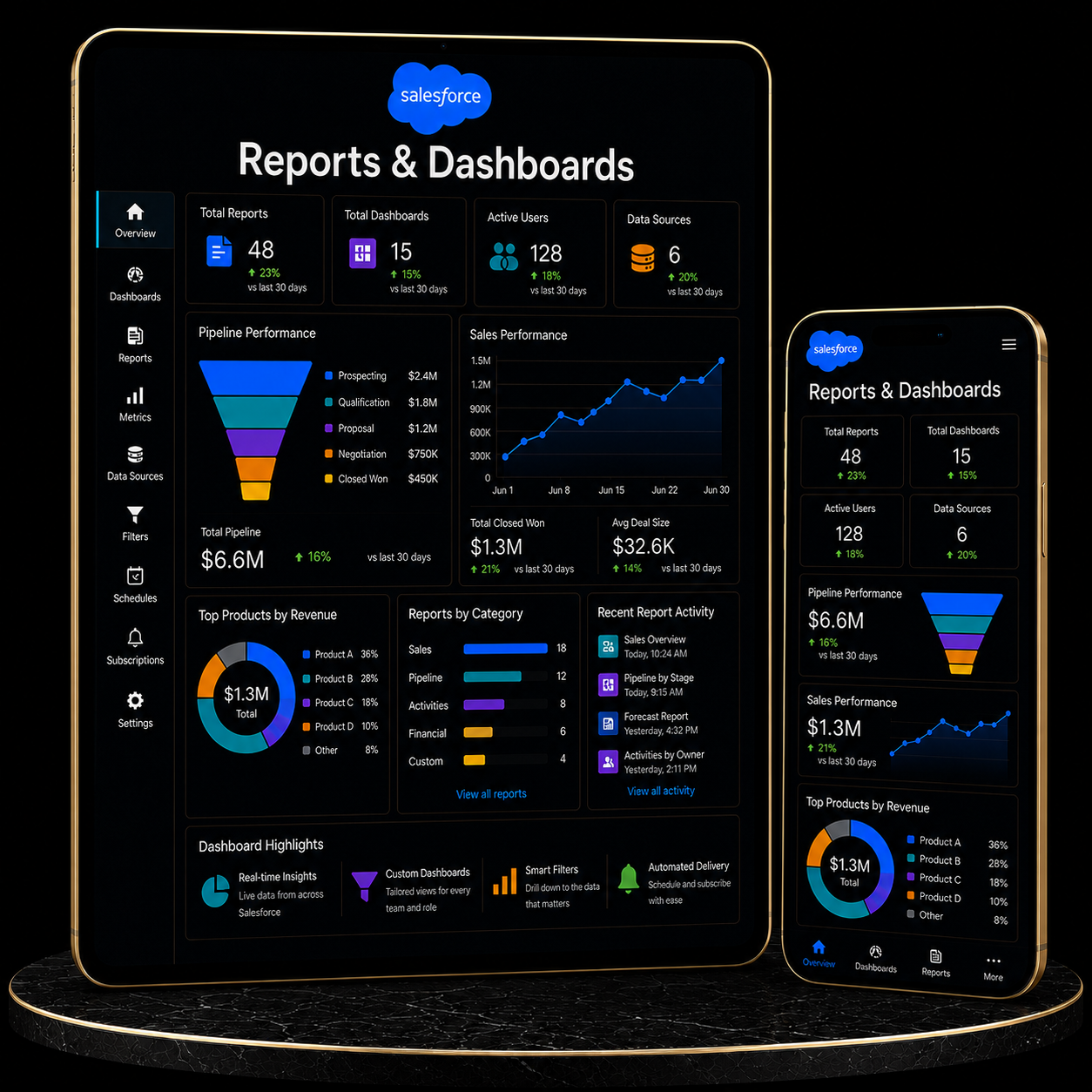 Salesforce Reports & Dashboards Setup showcasing detailed analytics on tablet and mobile screens.