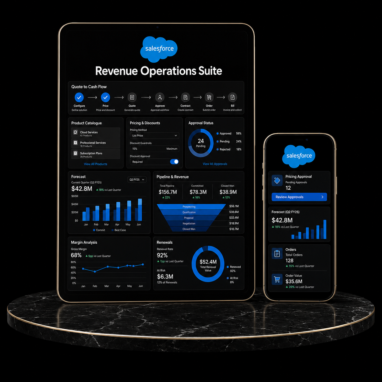 Salesforce Revenue Operations Suite displayed on a tablet and phone, showcasing revenue management features and analytics.