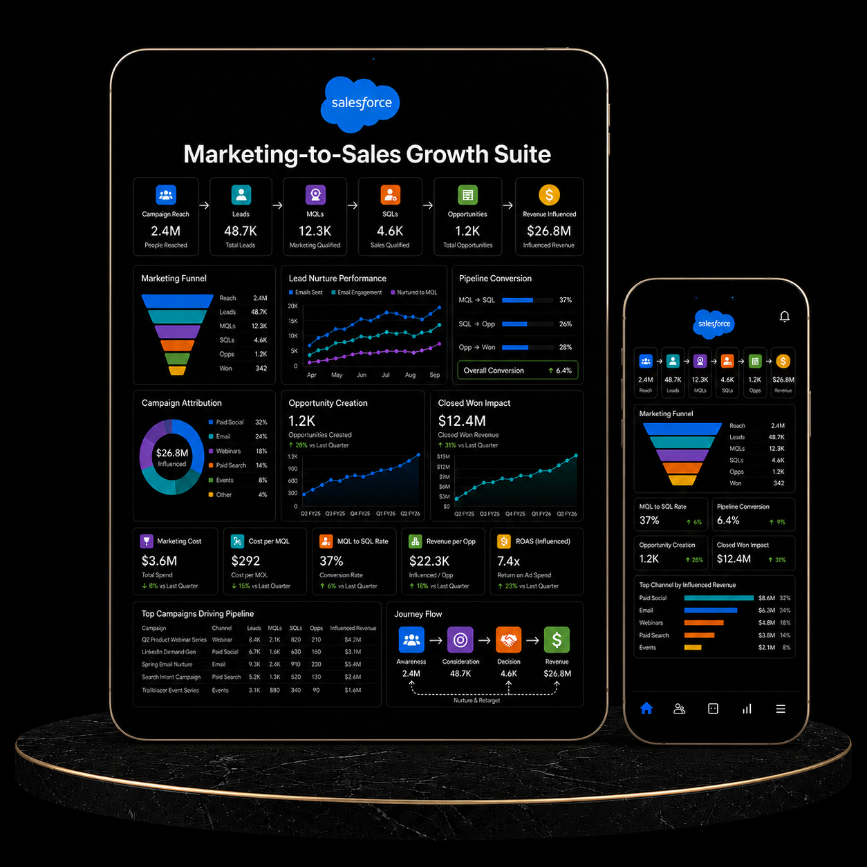 Salesforce Marketing-to-Sales Growth Suite dashboard displaying key marketing metrics and performance data.