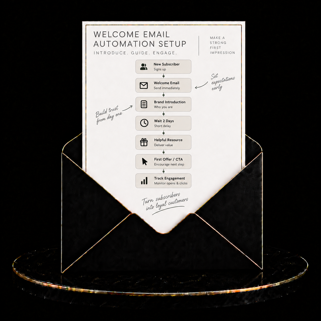 Welcome Email Automation Setup
